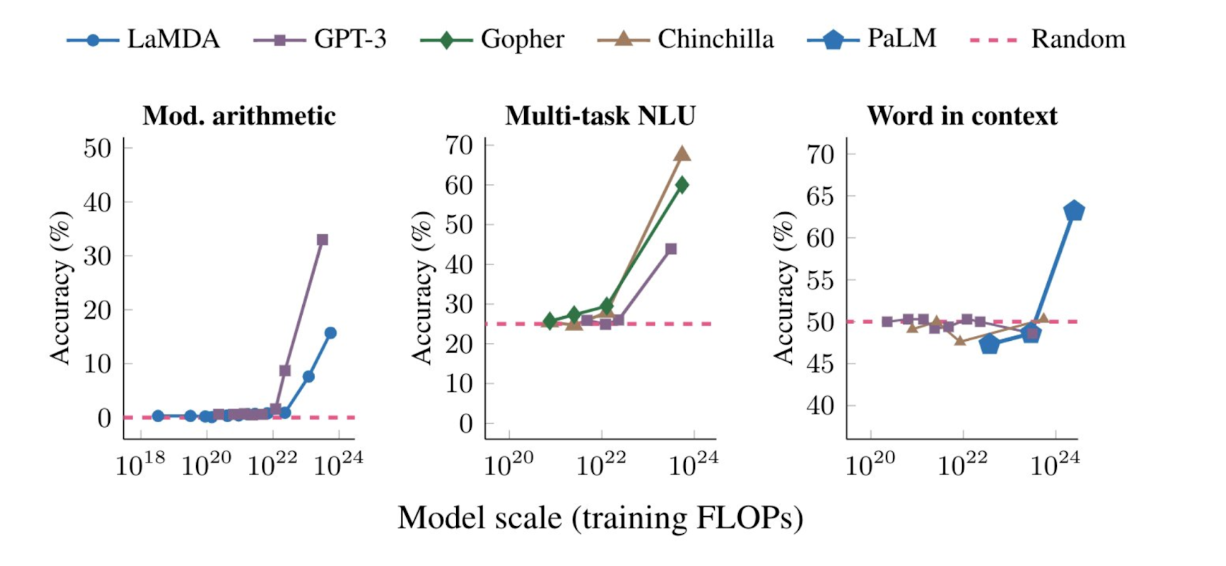 Three charts depicting model accuracy by scale for arithmetic, multi-task NLU, and word and context